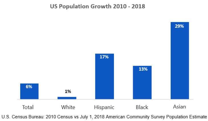 Graph of US Population Growth 2010 - 2018