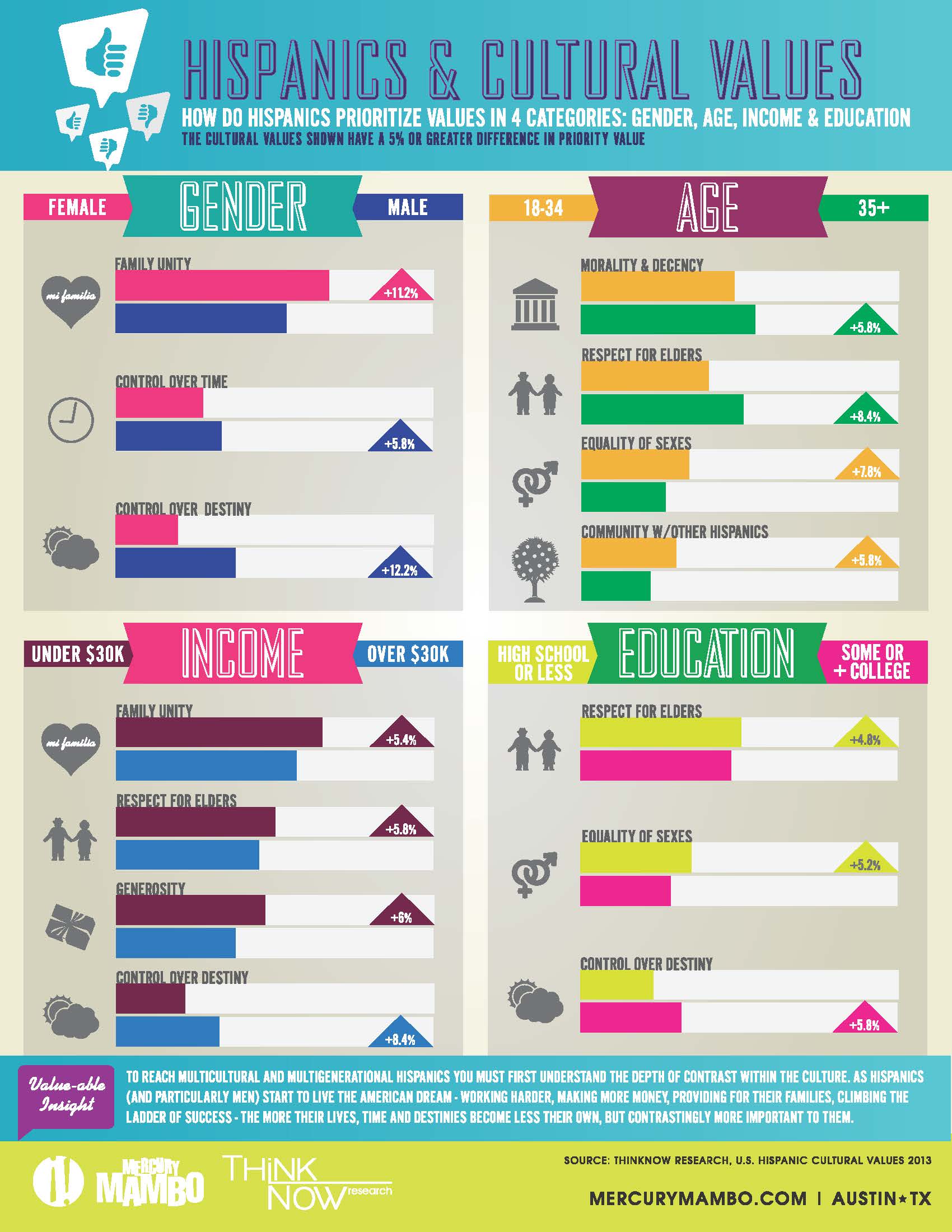 Hispanic Cultural Values Study Infographic