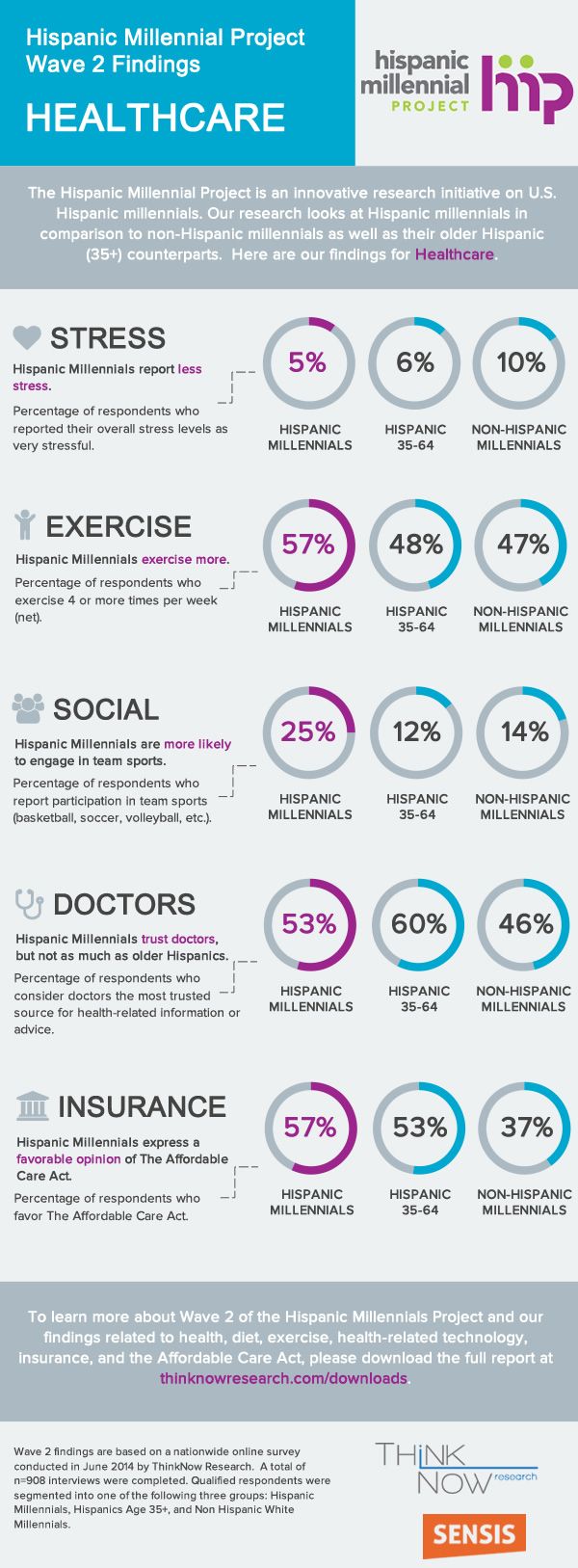 Hispanic Millennials Healthcare Infographic