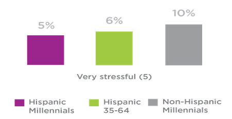 Hispanic Millennials Stress