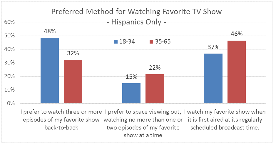 hispanic-preferred-method-watching-tv