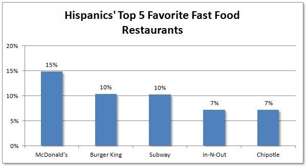 hispanics-top-five-favorite-fast-food