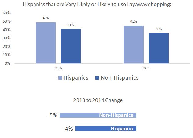 hispanics_likeliness_layaway_shopping