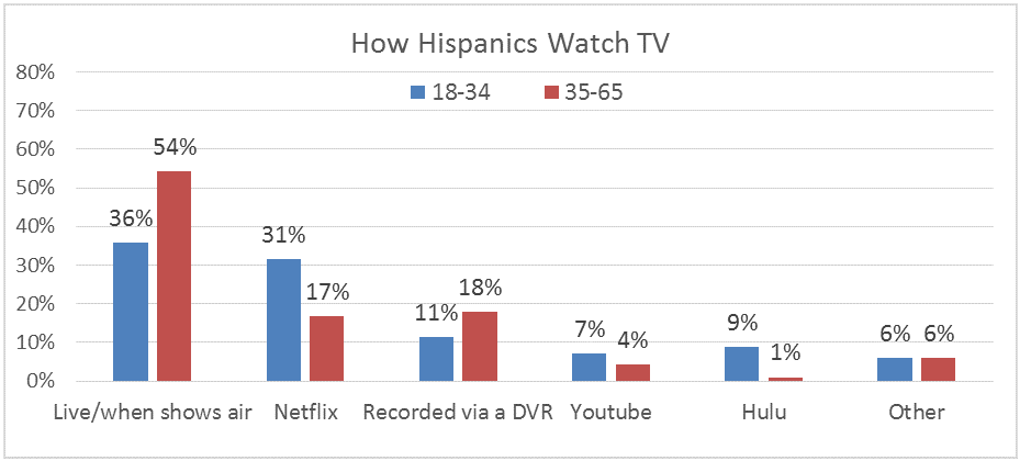 how-hispanics-watch-tv
