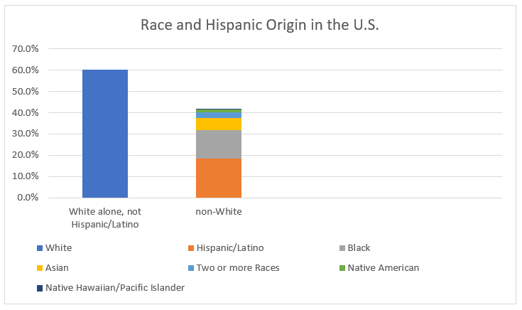 Race and Hispanic Origin in the U.S.