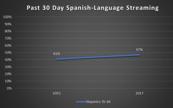 Past 30 Day Spanish -Language Streaming