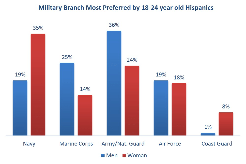 military-branch-preferred-by-hispanic-men-women