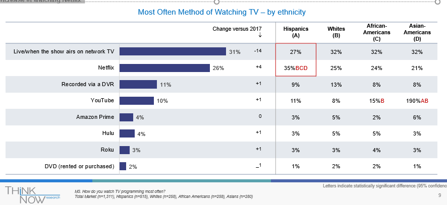 most often method of watching TV by ethnicity