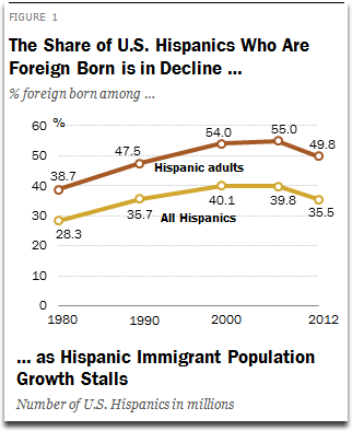 share-of-foreign-born-us-hispanics-declining