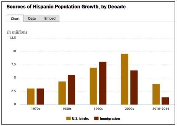 sources of Hispanic Population Growth