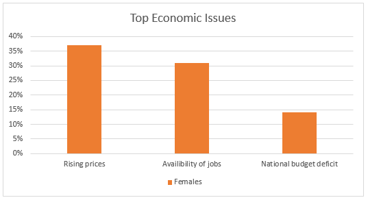 top economic issues - females