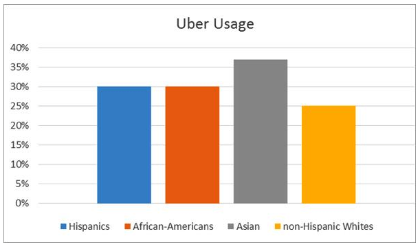 uber usage - the shared economy